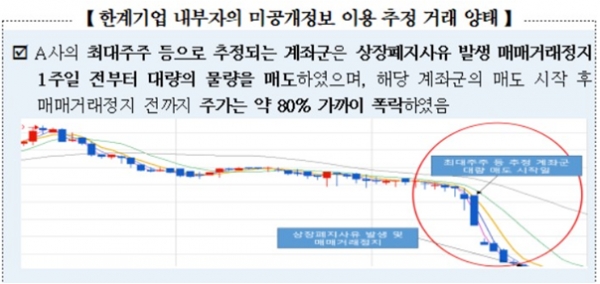 그래프=한국증권거래소가 보도자료를 통해 밝힌 한국코퍼레이션의 미공개 정보이용 손실회피 챠트.