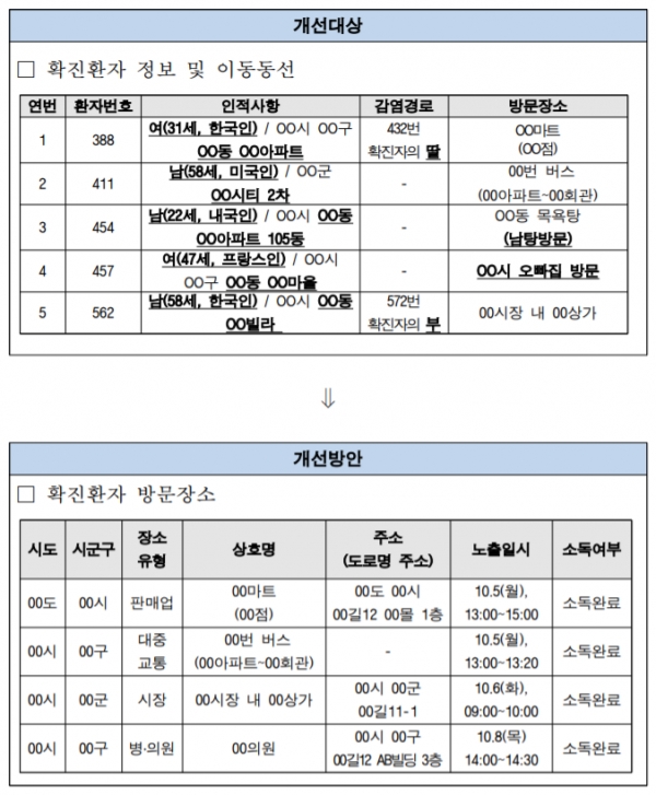 확진환자 이동경로 정보공개 개선 예시. 사진=한국인터넷진흥원 제공