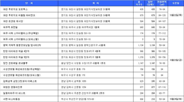 10월 셋째 주 견본주택 오픈 단지. 자료=닥터아파트 제공