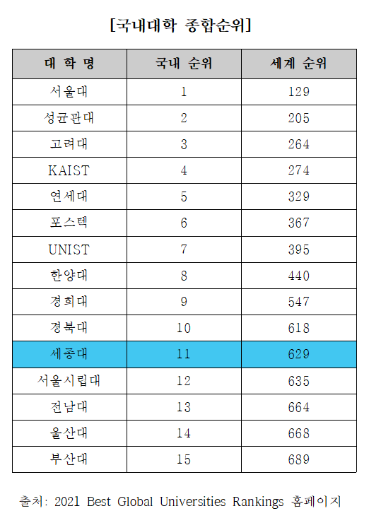 국내 대학 순위. 출처=2021 Best Global Universities Rankings 홈페이지