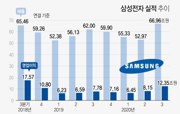 삼성전자 실적 추이. 그래픽=연합뉴스