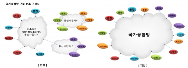 국가융합망 구축 전후 구성도. 사진=SK브로드밴드 제공