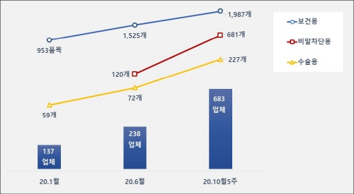 마스크 제조업체, 허가품목 현황. 표=식약처 제공