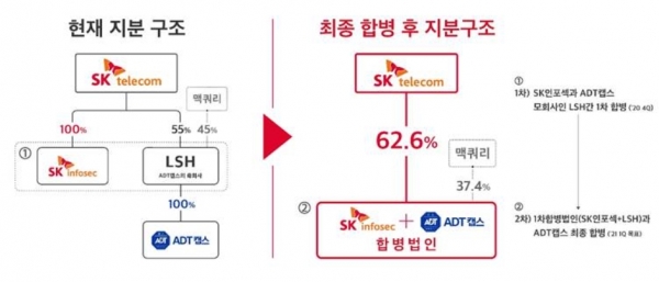 SK텔레콤은 27일 SKT의 자회사인 SK인포섹과 LSH(ADT캡스의 모회사; Life and Security Holdings)가 각각 이사회를 열고 양사 간 합병을 결의했다. 사진=SK인포섹 제공
