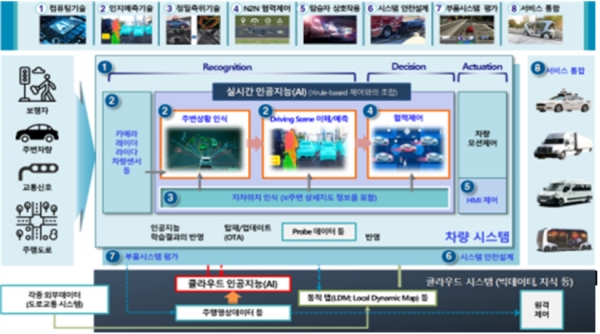 차량융합 신기술 개발 개념도. 출처=산업통상자원부.