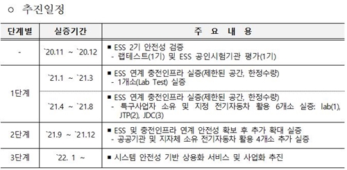 전기차 충전시간 단축을 위한 충전인프라 고도화 실증 추진 일정. 자료=중기부 제공