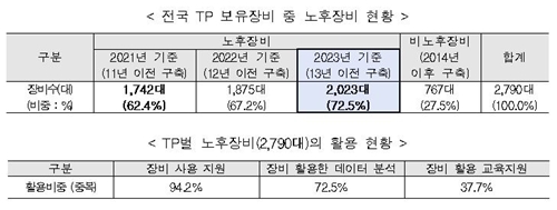 전국 테크노파크 장비현황 분석. 자료=중기부 제공