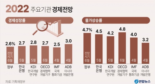 올해 주요기관 한국 성장률 전망. 그래픽=연합뉴스