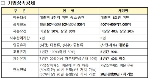 가업상속공제 제도 변화. 자료=중기중앙회 제공