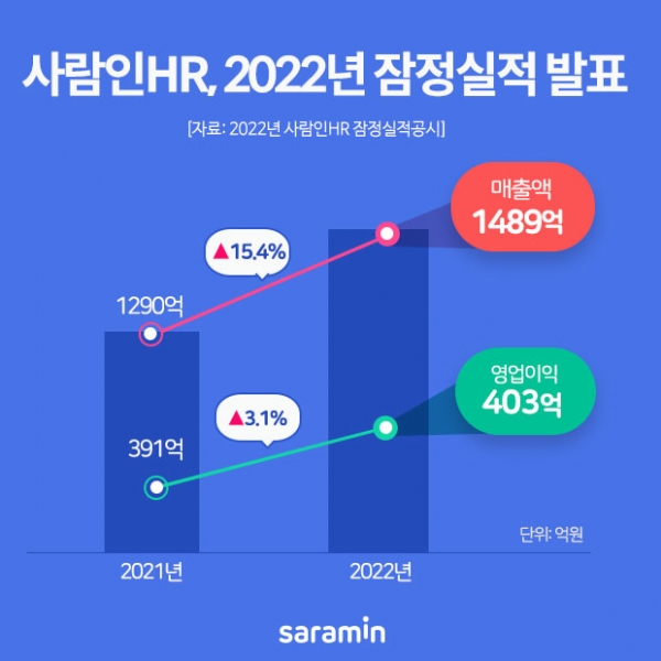 사람인, 2022년도 잠정실적 공시. 사진=사람인 제공