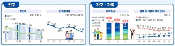 2022 한국의 사회지표. 자료=통계청