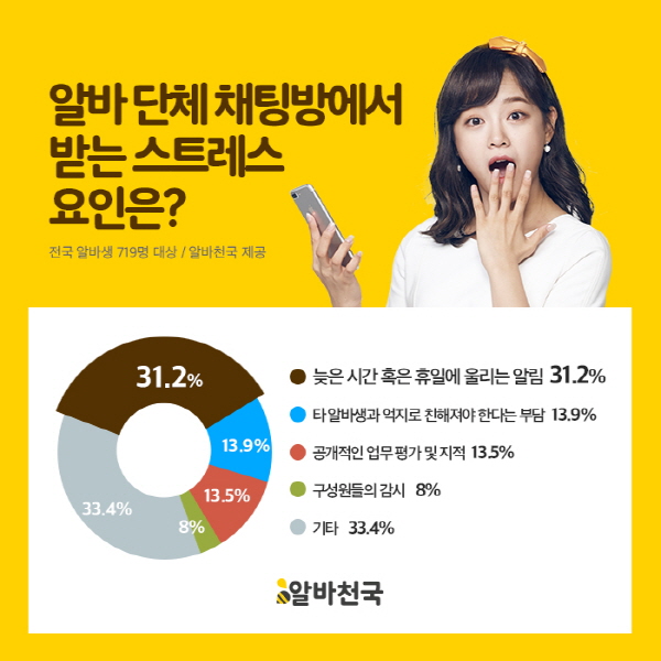 알바생 49%, “동료 알바생, 고용주로 구성된 단체 채팅방 있다” - 매일일보