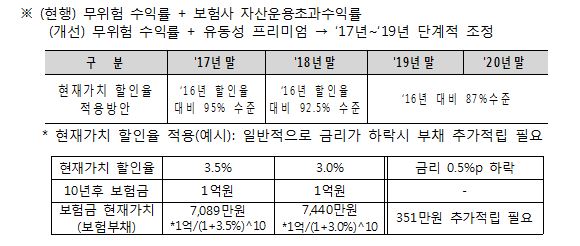 보험업 감독규정 개정 시행… 보험사 부담 덜어지나 - 매일일보