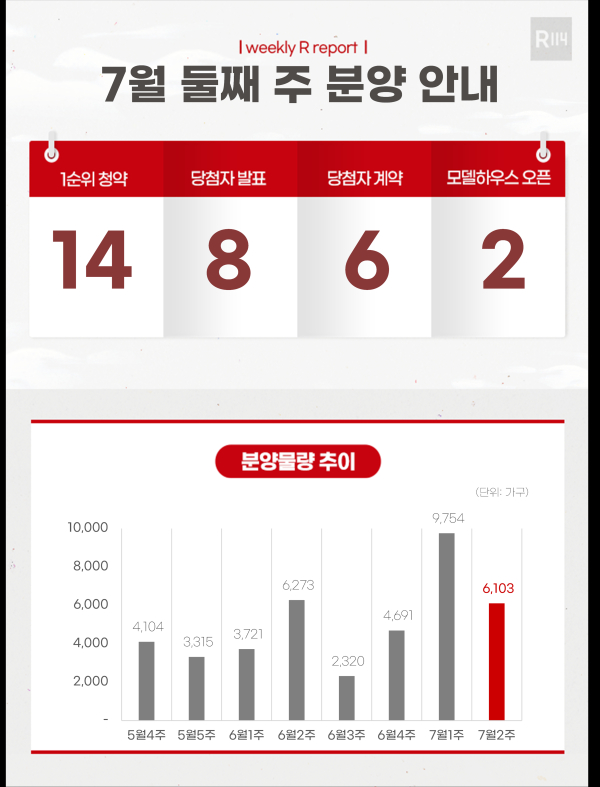 7월 둘째 주 수도권 주요 청약단지 모집 공고 요약 - 판교 중흥 S-클래스, GTX 운정역 EZ The One, 동탄역 대방 엘리시움 The Signature 등