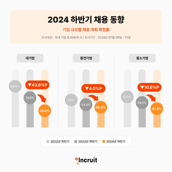 올해 채용계획을 확정한 대기업이 최근 10년 내 최저치를 기록했다. 사진=인크루트 제공