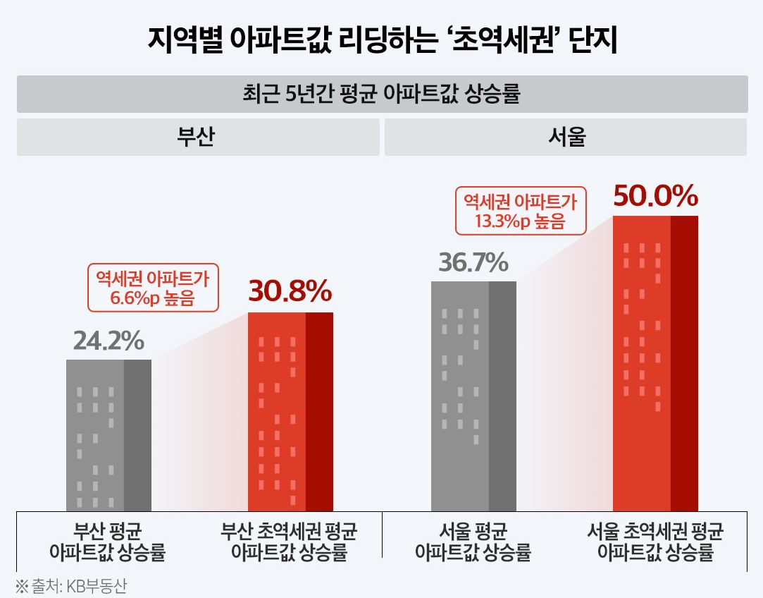 서울·부산·대구 초역세권 아파트값 5년간 47% 상승 - 매일일보