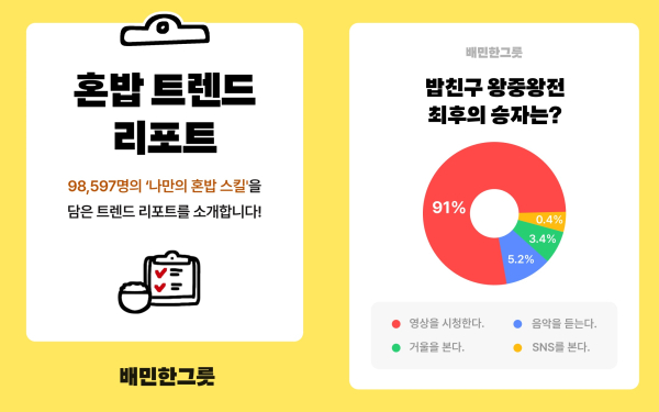 혼밥트렌드리포트 결과. 사진=배민 제공
