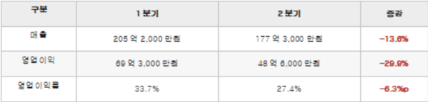 남은 고객에게 더 짜낸다...이나인페이의 위태로운 수익 공식 - 뉴스 썸네일 이미지