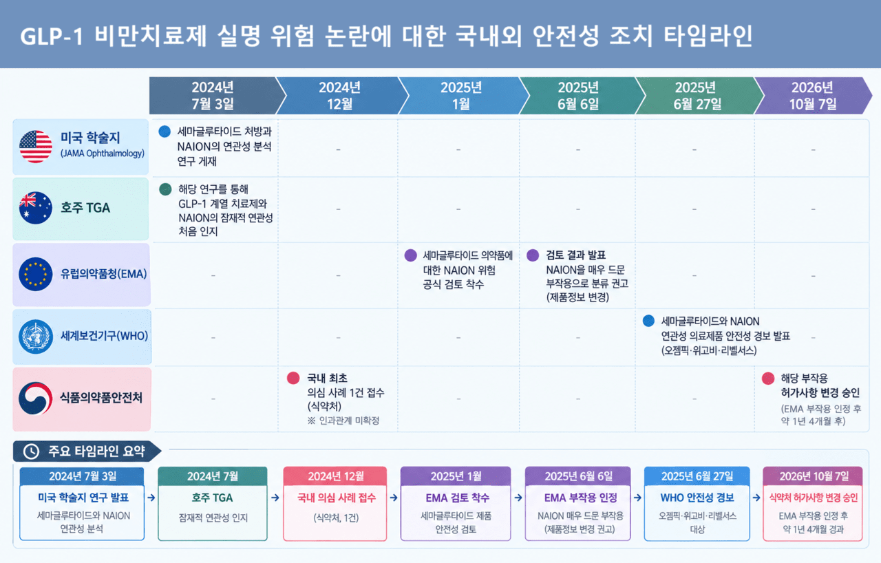 [국감 팩트체크] 비만치료제 실명 위험 언제 알았나... 식약처 늑장 대응... - 뉴스 썸네일 이미지