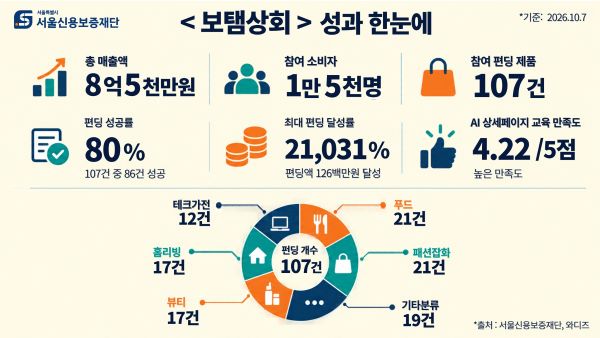 서울 소상공인 '보탬상회' 흥행...8억5000만원 모금 - 뉴스 썸네일 이미지