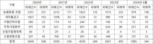 보이스<b>피싱범</b> 표적된 상호금융…대책 시급