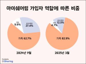 아이쉐어링, 가족 가입 83%로 역대 최고 기록...자녀·조부모 돌봄 수요... - 뉴스 썸네일 이미지