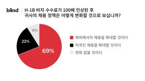 "미국인 채용 늘지 않는다"...美 직장인 69%, H-1B 수수료 인상 '역효과'... - 뉴스 썸네일 이미지
