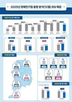 장애인기업 체감 어려움 지속...1월 BSI 소폭 하락 - 뉴스 썸네일 이미지