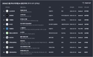 2월 스타트업 투자 6612억...건수 줄고 'AI·모빌리티'에 자금 쏠림 - 뉴스 썸네일 이미지