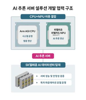 SKT·Arm·리벨리온 맞손…AI 데이터센터 경쟁력 강화