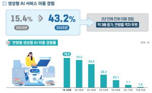 서울시민 AI 이용률 2년 새 3배 뛰어