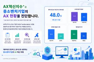 “AI 필요성은 공감, 실행은 부족”…벤처기업 AX지수 48점 ‘초기 단계’
