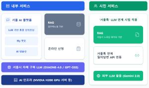 서울시, 생성형 AI 행정 ‘챗봇 2.0’ 본격 가동