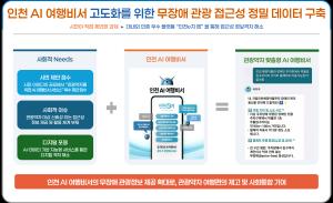인천관광공사, AI 여행비서에 무장애 관광데이터 입힌다