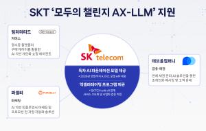 SKT, 스타트업 혁신 생태계 구축 박차…독자 AI ‘A.X K1’ 지원
