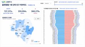 남양주시 인구정보 ‘1세 단위’로 본다…데이터 분석 기능 고도화 썸네일
