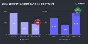 스타트업 투자 6000억대로 '주춤'...돈 몰린 곳은 '해외 매출' - 뉴스 썸네일 이미지