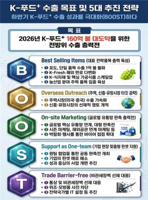하반기가 <b>수출</b> 분수령…농식품부, <b>K푸드</b> <b>160억달러</b> 총공세